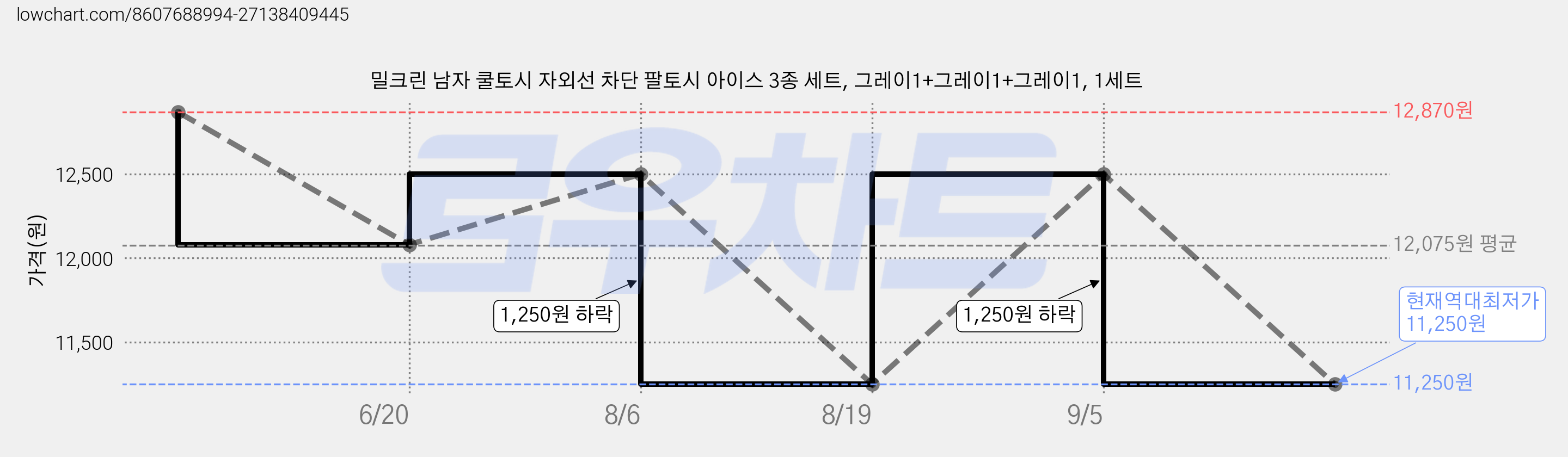 밀크린 남자 쿨토시 자외선 차단 팔토시 아이스 3종 세트, 그레이1+그레이1+그레이1, 1세트 가격 변동 차트, 현재가 11,250원, 역대최저가