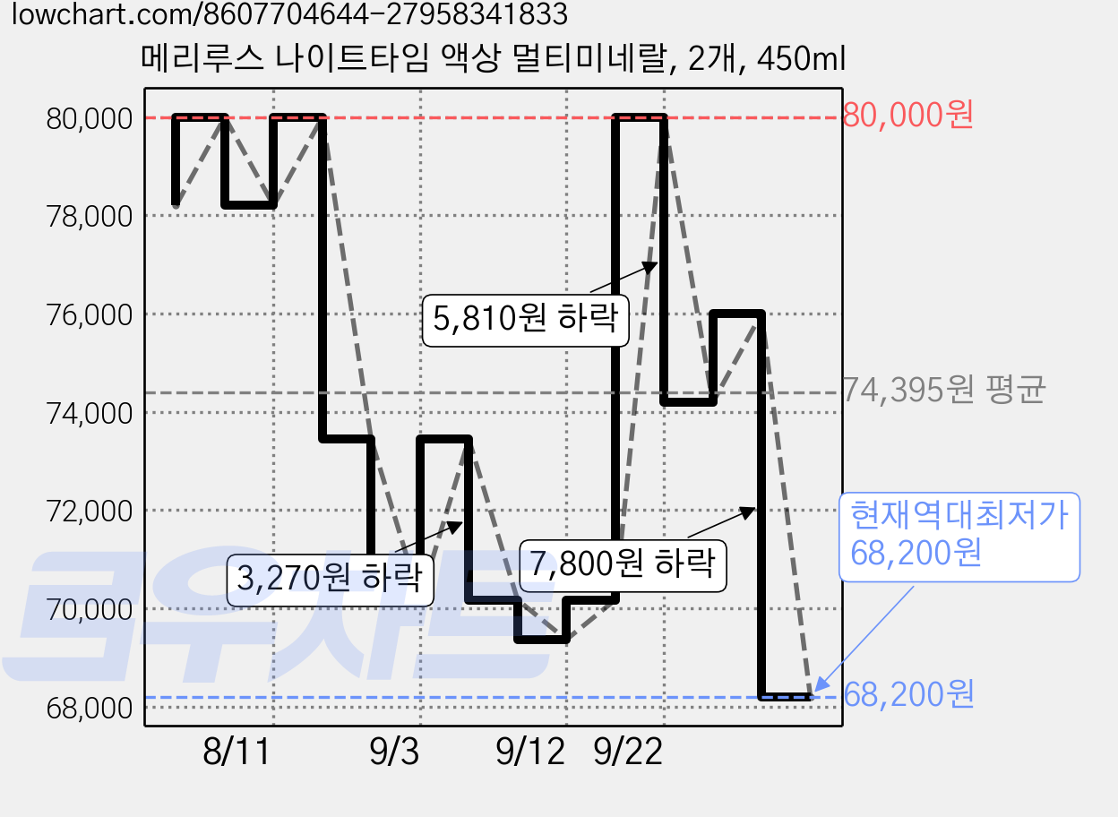 메리루스 나이트타임 액상 멀티미네랄, 2개, 450ml 가격 변동 차트, 현재가 68,200원, 역대최저가