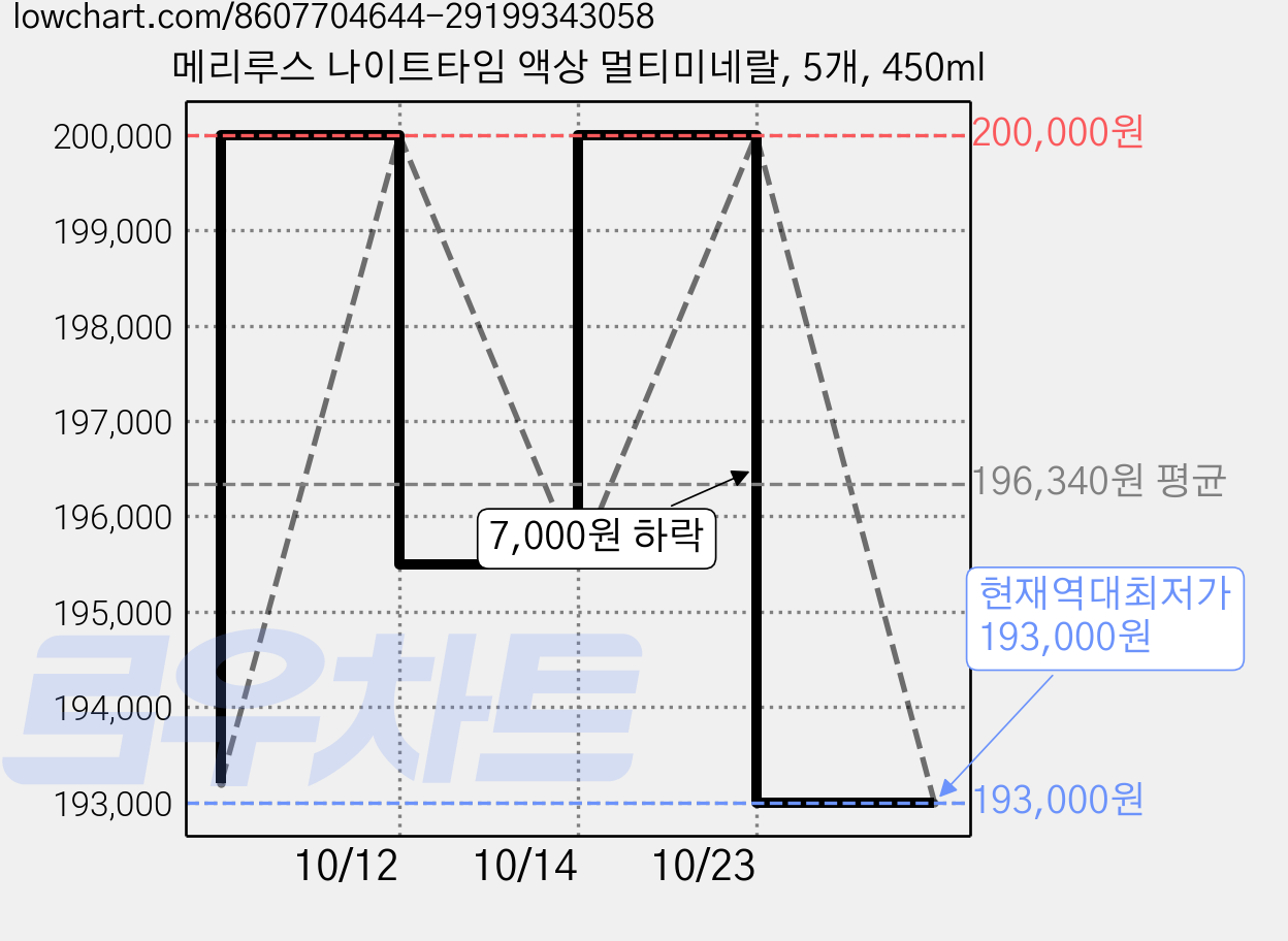 메리루스 나이트타임 액상 멀티미네랄, 5개, 450ml 가격 변동 차트, 현재가 193,000원, 역대최저가