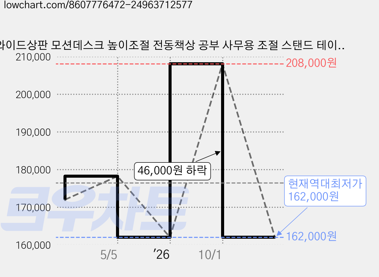 와이드상판 모션데스크 높이조절 전동책상 공부 사무용 조절 스탠드 테이블, 백색 가격 변동 차트, 현재가 162,000원, 역대최저가