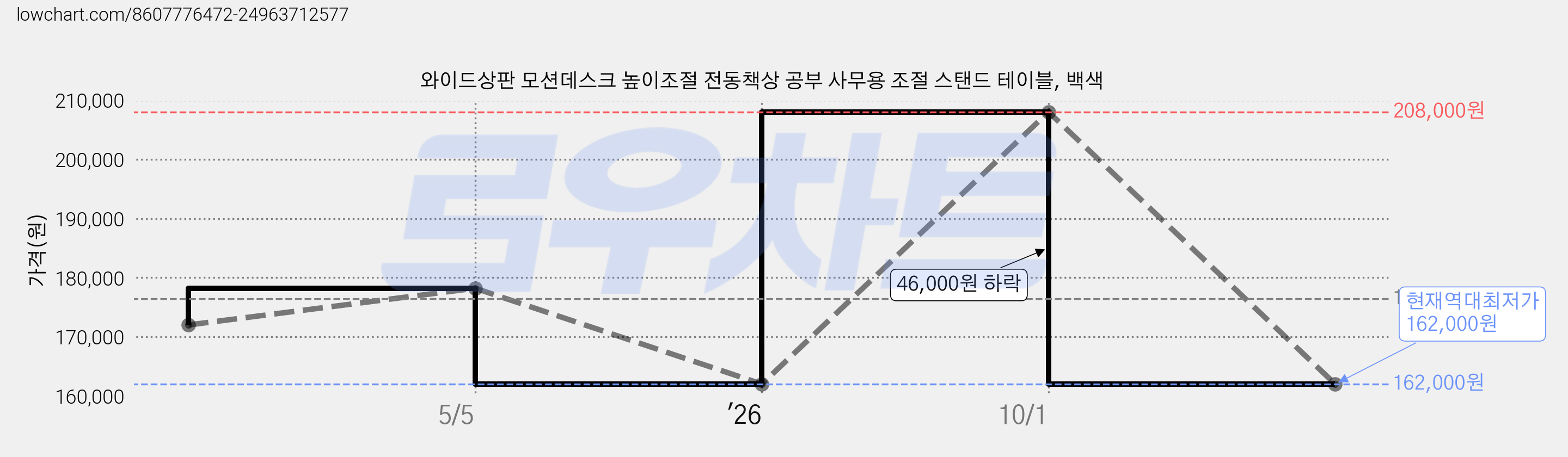 와이드상판 모션데스크 높이조절 전동책상 공부 사무용 조절 스탠드 테이블, 백색 가격 변동 차트, 현재가 162,000원, 역대최저가