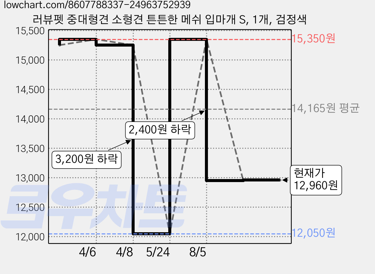 러뷰펫 중대형견 소형견 튼튼한 메쉬 입마개 S, 1개, 검정색 가격 변동 차트, 현재가 12,960원, 관측 최저가 12,050원