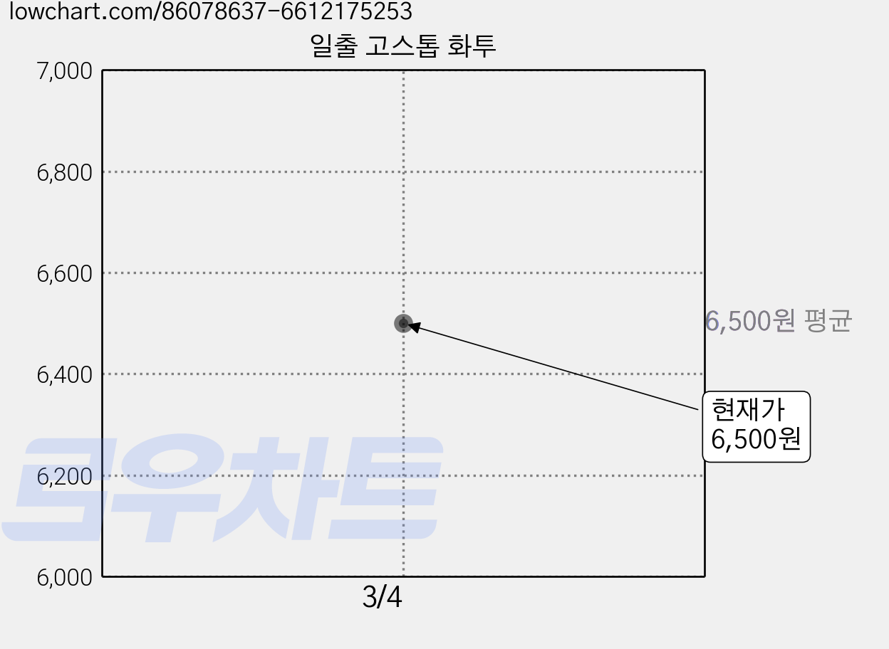 일출 고스톱 화투 가격 변동 차트, 현재가 6,500원