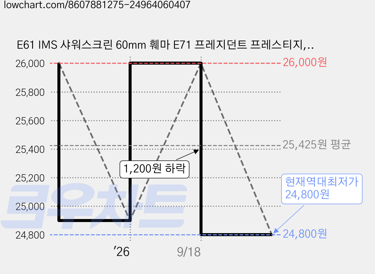 E61 IMS 샤워스크린 60mm 훼마 E71 프레지던트 프레스티지, 1개 가격 변동 차트, 현재가 24,800원, 역대최저가
