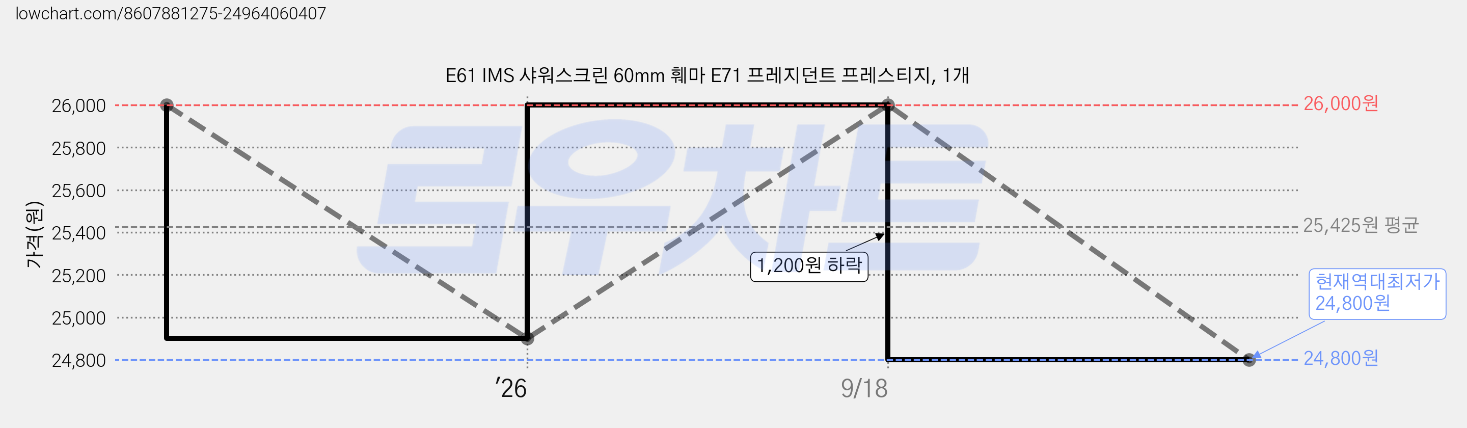 E61 IMS 샤워스크린 60mm 훼마 E71 프레지던트 프레스티지, 1개 가격 변동 차트, 현재가 24,800원, 역대최저가