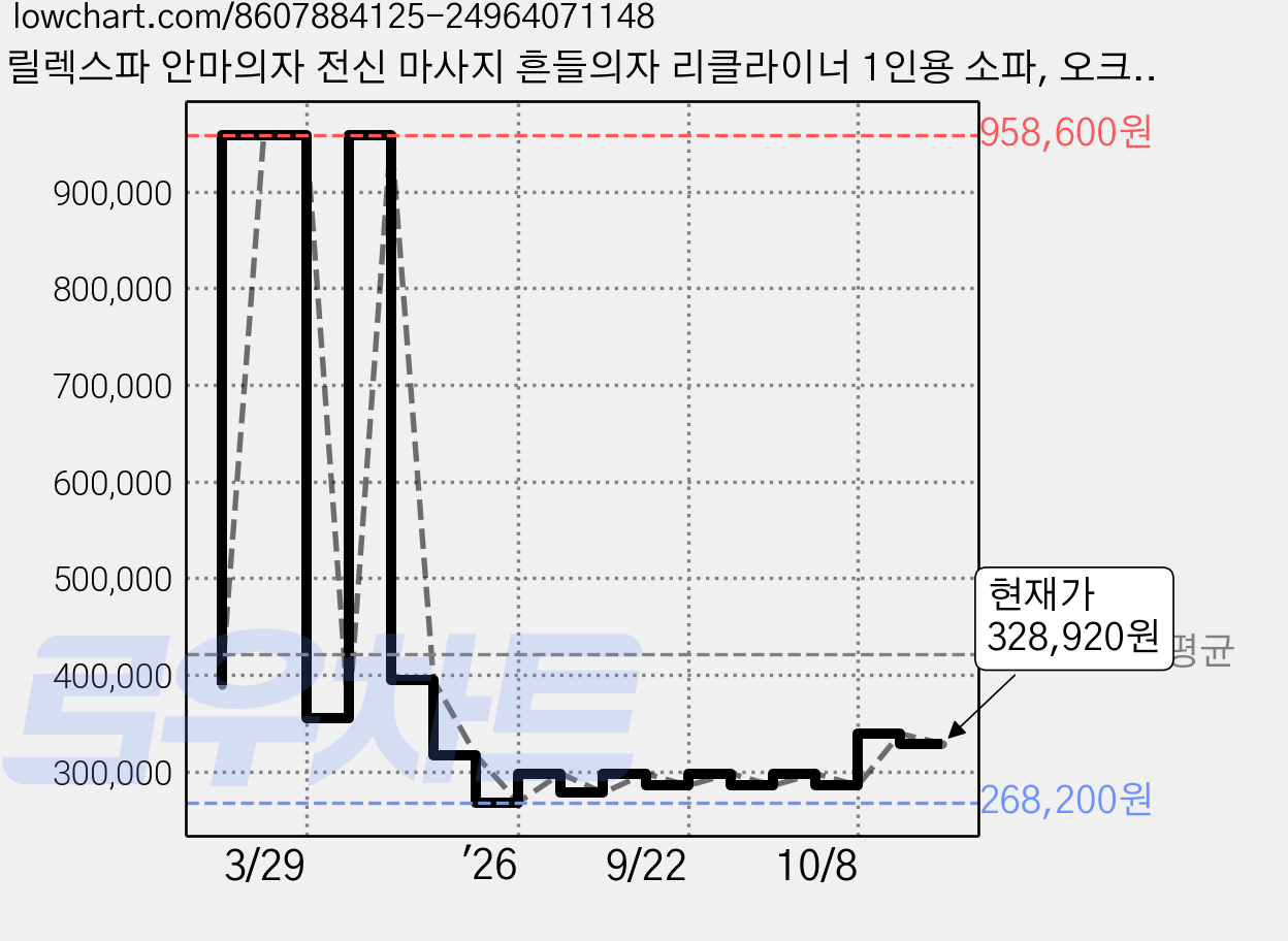 릴렉스파 안마의자 전신 마사지 흔들의자 리클라이너 1인용 소파, 오크 색, 오크 색 가격 변동 차트, 현재가 328,920원, 관측 최저가 268,200원