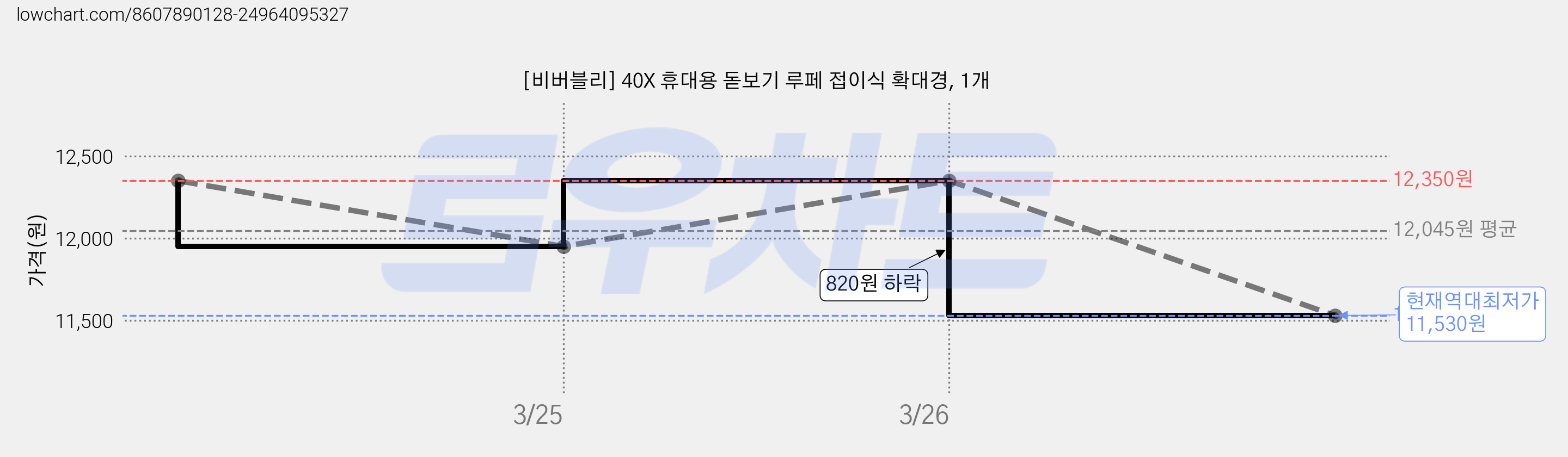[비버블리] 40X 휴대용 돋보기 루페 접이식 확대경, 1개 가격 변동 차트, 현재가 11,530원, 역대최저가