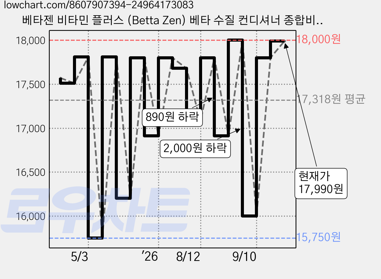 베타젠 비타민 플러스 (Betta Zen) 베타 수질 컨디셔너 종합비타민 오리나무열매 블랙워터, 1개, 50ml 가격 변동 차트, 현재가 17,990원, 관측 최저가 15,750원
