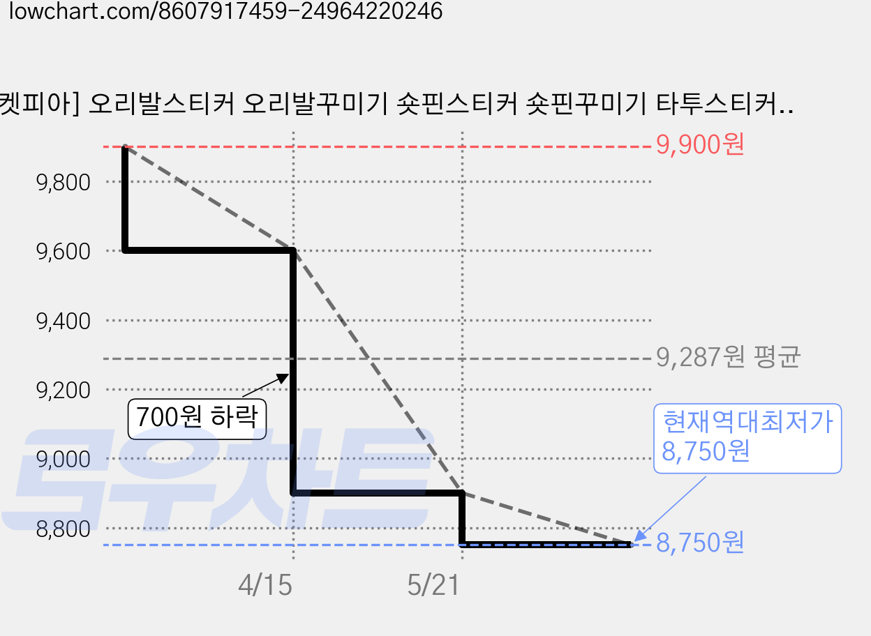 [마켓피아] 오리발스티커 오리발꾸미기 숏핀스티커 숏핀꾸미기 타투스티커, 컬러 + 흑백 미니 6종 증정, 컬러 + 흑백 미니 6종 증정 가격 변동 차트, 현재가 8,750원, 역대최저가