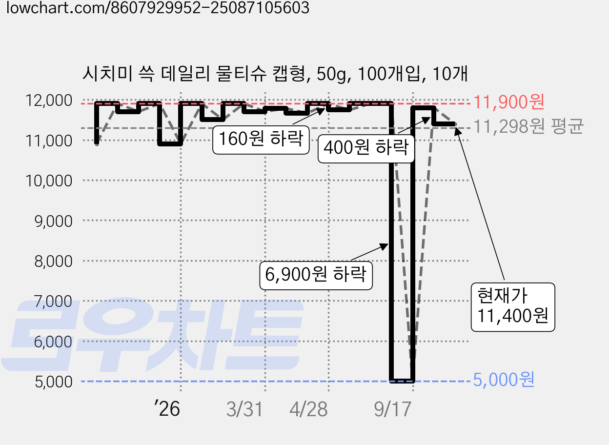 시치미 쓱 데일리 물티슈 캡형, 50g, 100개입, 10개 가격 변동 차트, 현재가 11,400원, 관측 최저가 5,000원