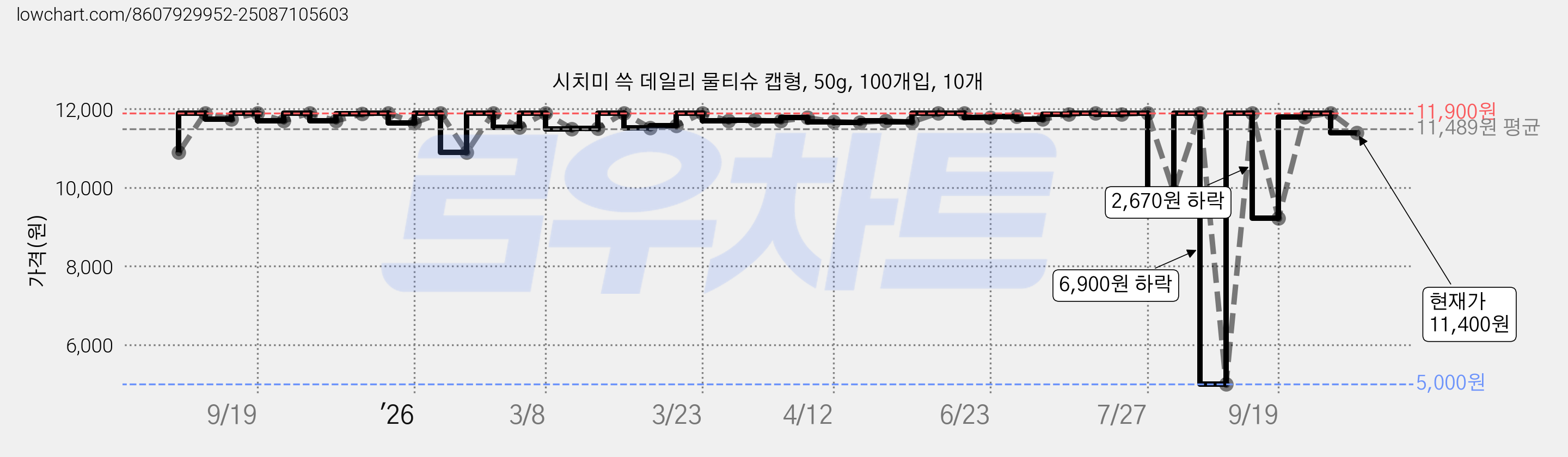 시치미 쓱 데일리 물티슈 캡형, 50g, 100개입, 10개 가격 변동 차트, 현재가 11,400원, 관측 최저가 5,000원