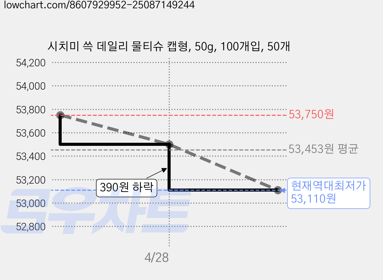 시치미 쓱 데일리 물티슈 캡형, 50g, 100개입, 50개 가격 변동 차트, 현재가 53,110원, 역대최저가
