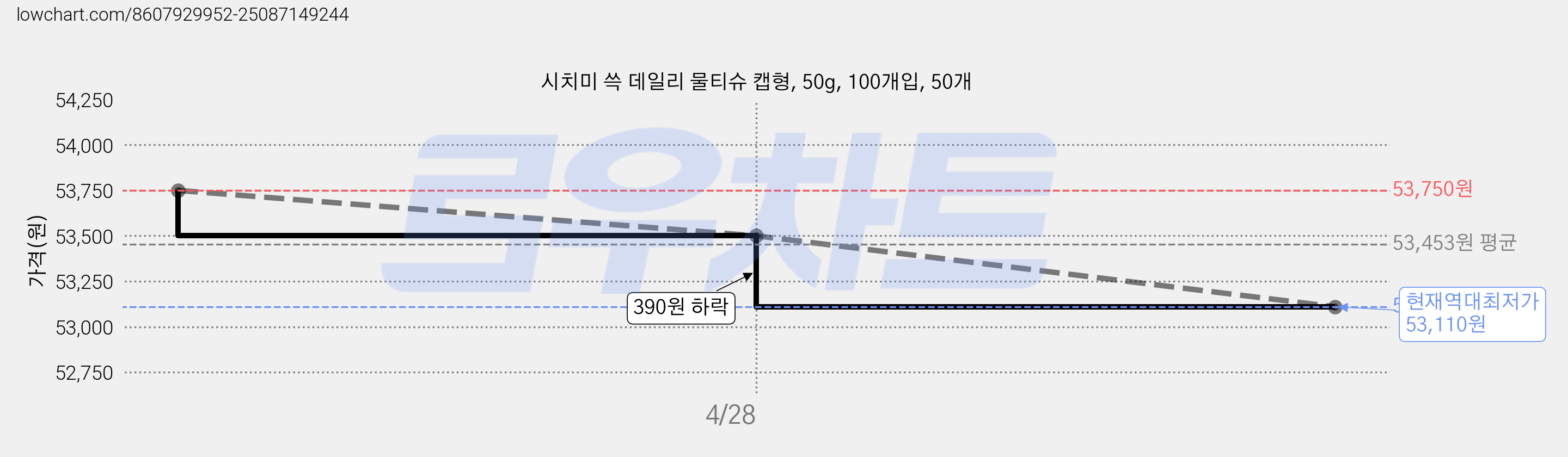 시치미 쓱 데일리 물티슈 캡형, 50g, 100개입, 50개 가격 변동 차트, 현재가 53,110원, 역대최저가