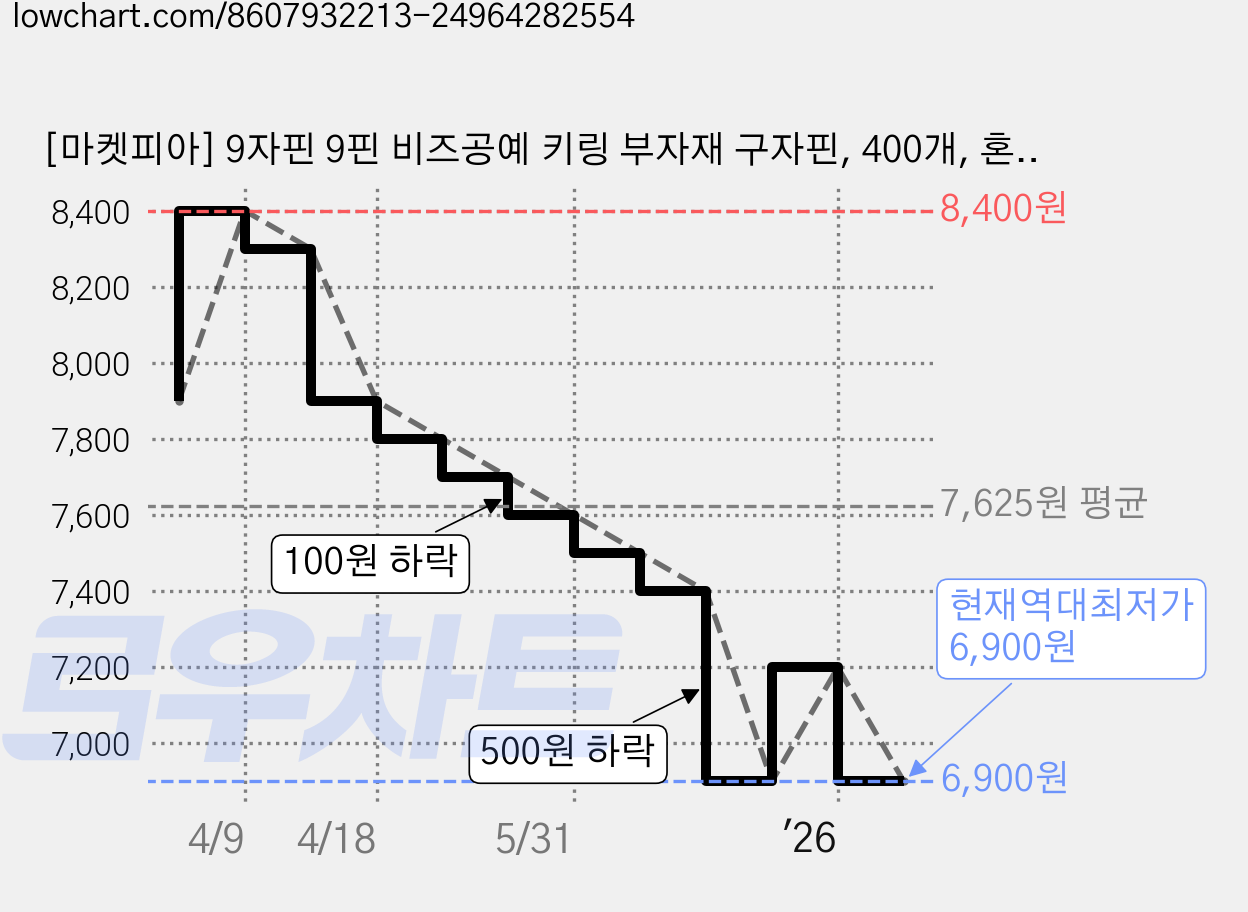 [마켓피아] 9자핀 9핀 비즈공예 키링 부자재 구자핀, 400개, 혼합색 가격 변동 차트, 현재가 6,900원, 역대최저가