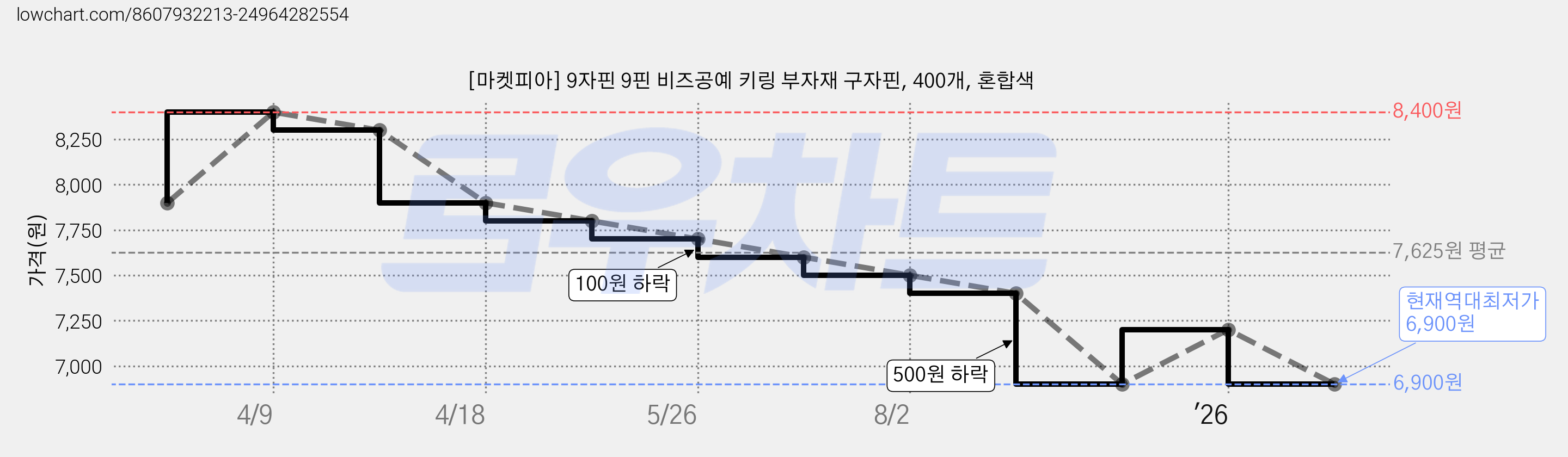 [마켓피아] 9자핀 9핀 비즈공예 키링 부자재 구자핀, 400개, 혼합색 가격 변동 차트, 현재가 6,900원, 역대최저가