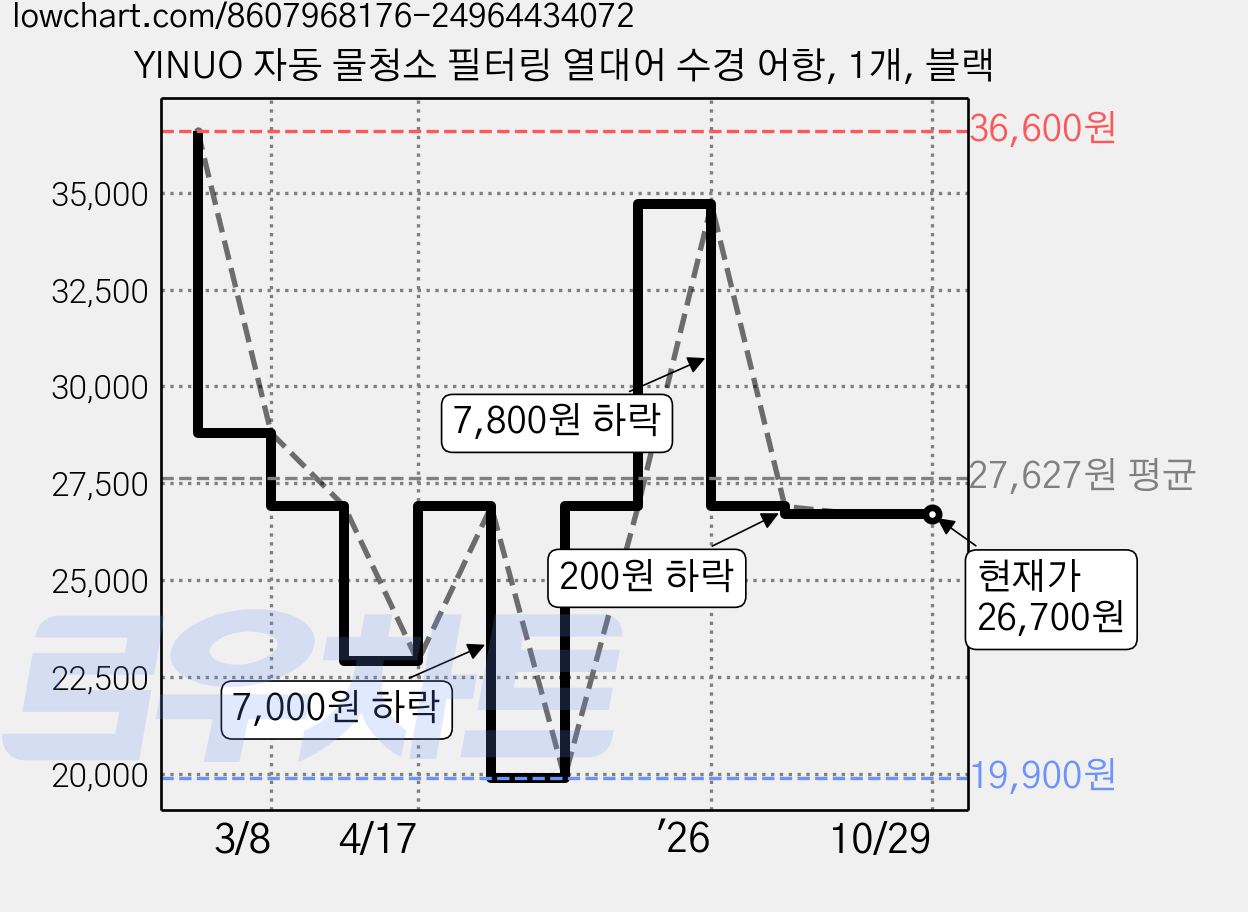YINUO 자동 물청소 필터링 열대어 수경 어항, 1개, 블랙 가격 변동 차트, 현재가 26,700원, 관측 최저가 19,900원
