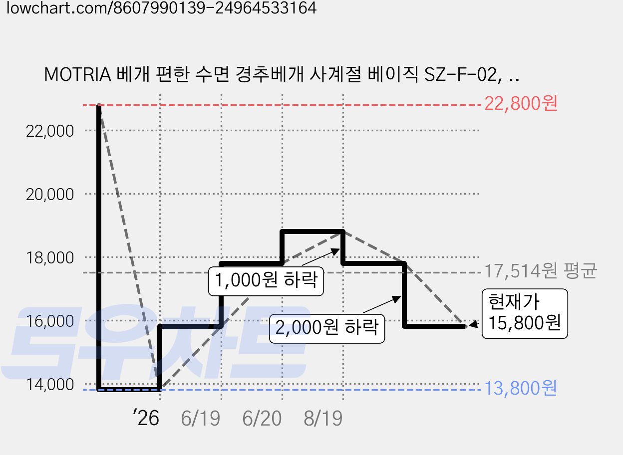 MOTRIA 베개 편한 수면 경추베개 사계절 베이직 SZ-F-02, 2개, 그레이 가격 변동 차트, 현재가 15,800원, 관측 최저가 13,800원