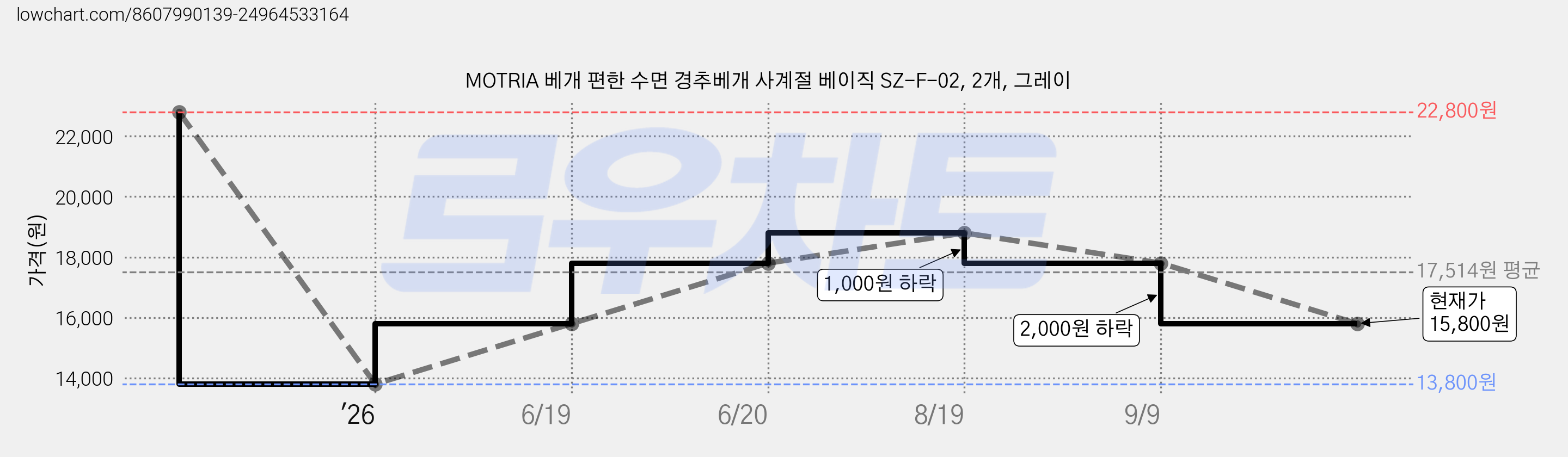 MOTRIA 베개 편한 수면 경추베개 사계절 베이직 SZ-F-02, 2개, 그레이 가격 변동 차트, 현재가 15,800원, 관측 최저가 13,800원