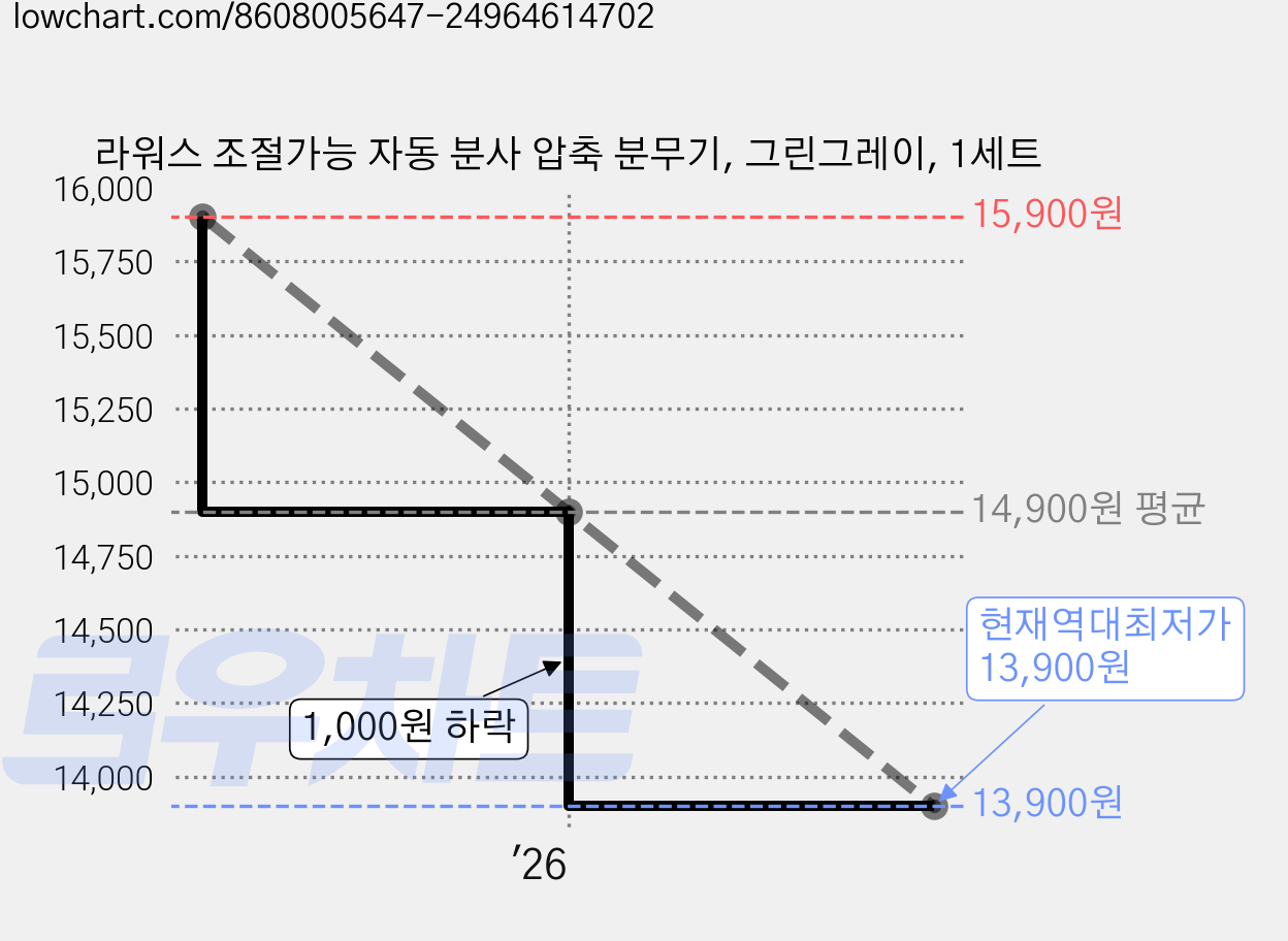 라워스 조절가능 자동 분사 압축 분무기, 그린그레이, 1세트 가격 변동 차트, 현재가 13,900원, 역대최저가