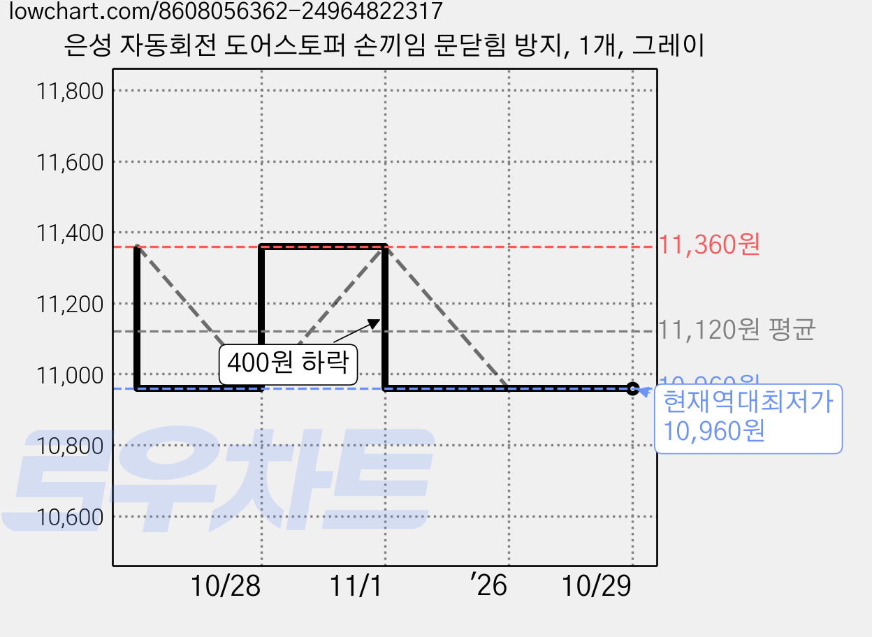 은성 자동회전 도어스토퍼 손끼임 문닫힘 방지, 1개, 그레이 가격 변동 차트, 현재가 10,960원, 역대최저가