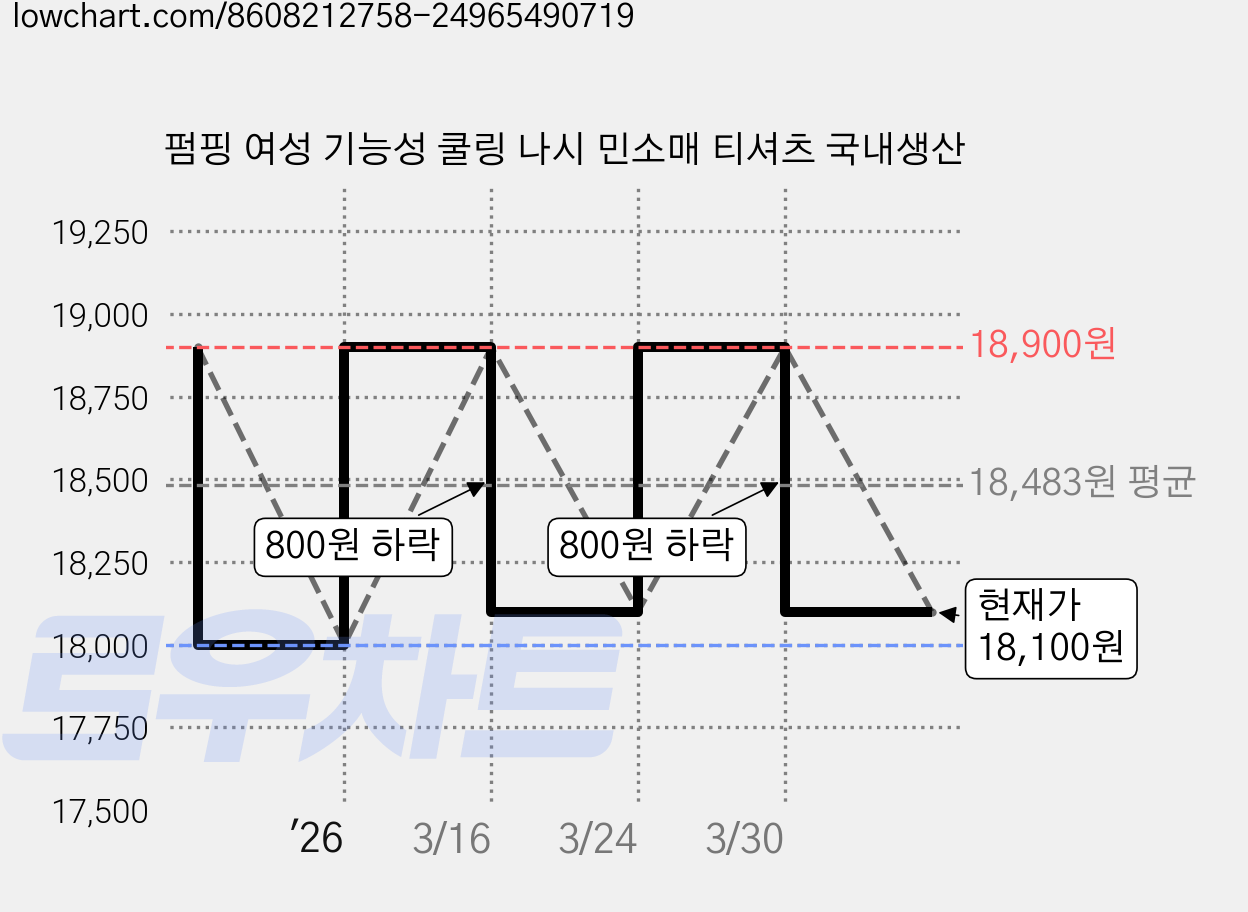 펌핑 여성 기능성 쿨링 나시 민소매 티셔츠 국내생산 가격 변동 차트, 현재가 18,100원, 관측 최저가 18,000원
