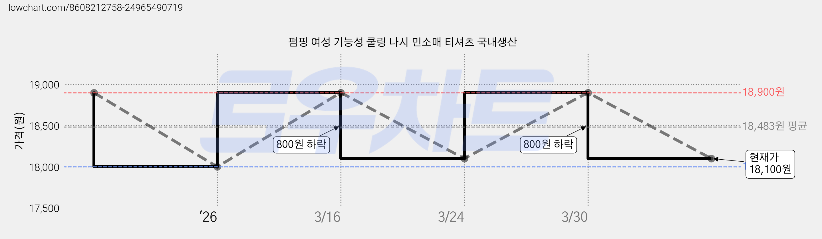 펌핑 여성 기능성 쿨링 나시 민소매 티셔츠 국내생산 가격 변동 차트, 현재가 18,100원, 관측 최저가 18,000원