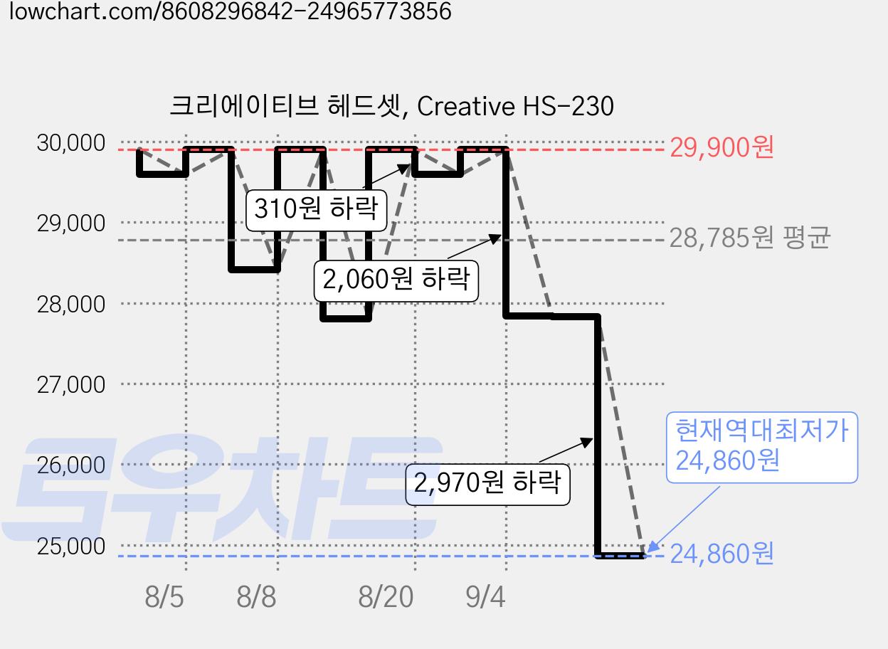 크리에이티브 헤드셋, Creative HS-230 가격 변동 차트, 현재가 24,860원, 역대최저가