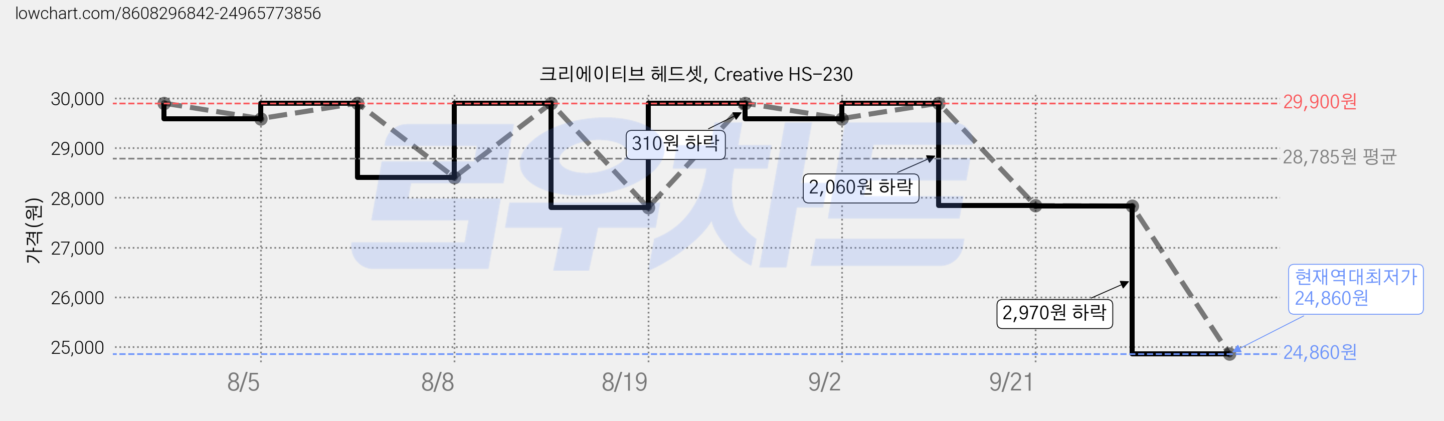 크리에이티브 헤드셋, Creative HS-230 가격 변동 차트, 현재가 24,860원, 역대최저가