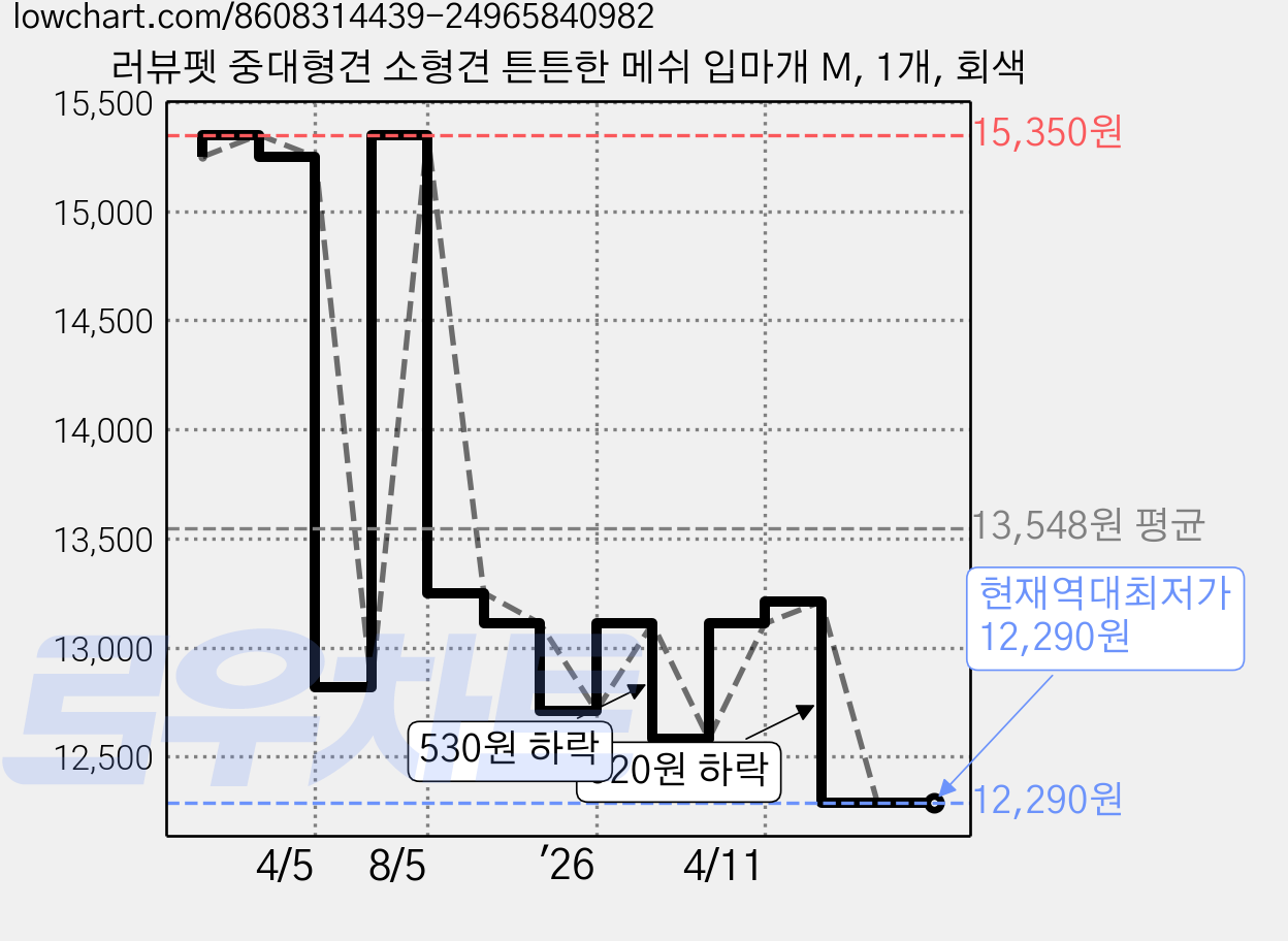 러뷰펫 중대형견 소형견 튼튼한 메쉬 입마개 M, 1개, 회색 가격 변동 차트, 현재가 12,290원, 역대최저가