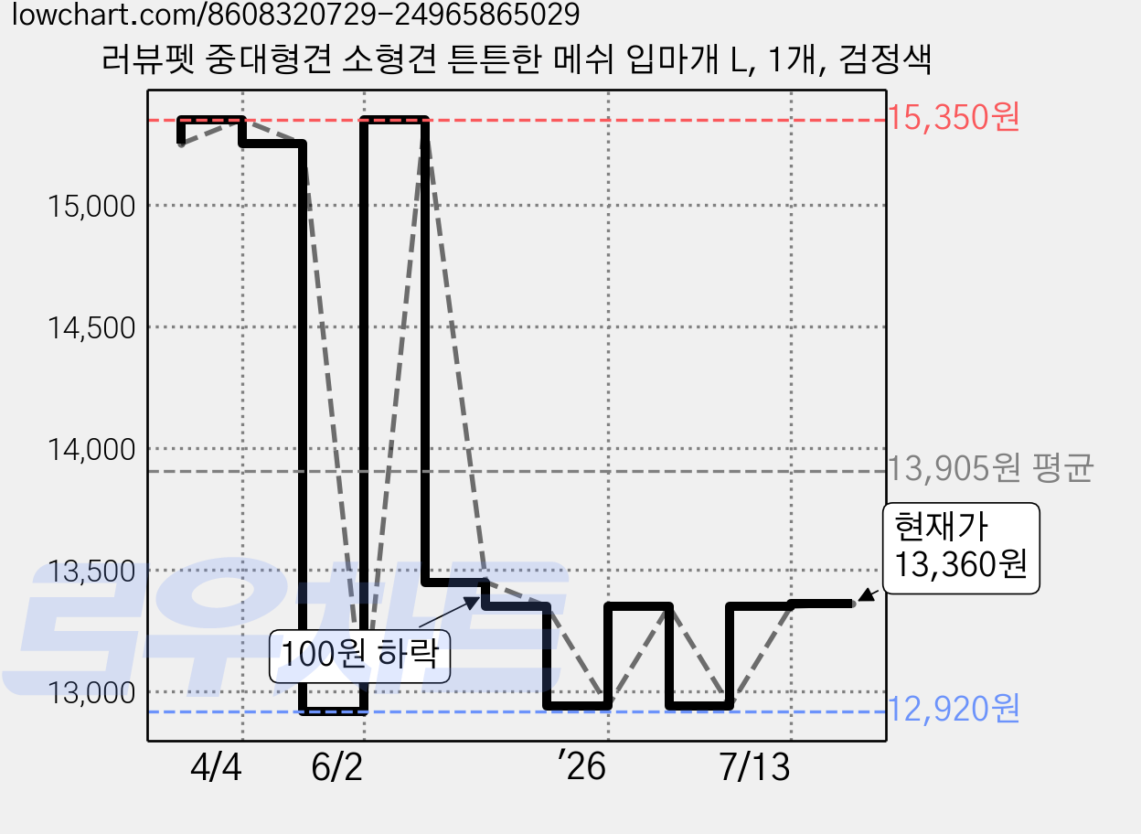러뷰펫 중대형견 소형견 튼튼한 메쉬 입마개 L, 1개, 검정색 가격 변동 차트, 현재가 13,360원, 관측 최저가 12,920원