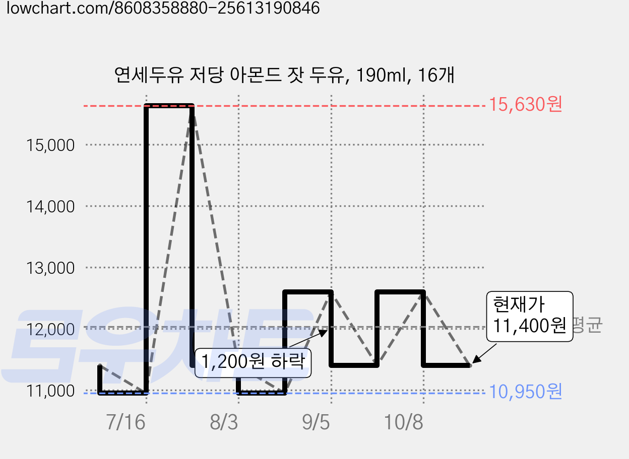 연세두유 저당 아몬드 잣 두유, 190ml, 16개 가격 변동 차트, 현재가 11,400원, 관측 최저가 10,950원