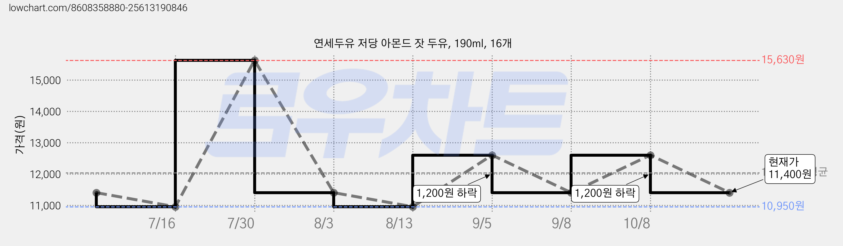 연세두유 저당 아몬드 잣 두유, 190ml, 16개 가격 변동 차트, 현재가 11,400원, 관측 최저가 10,950원