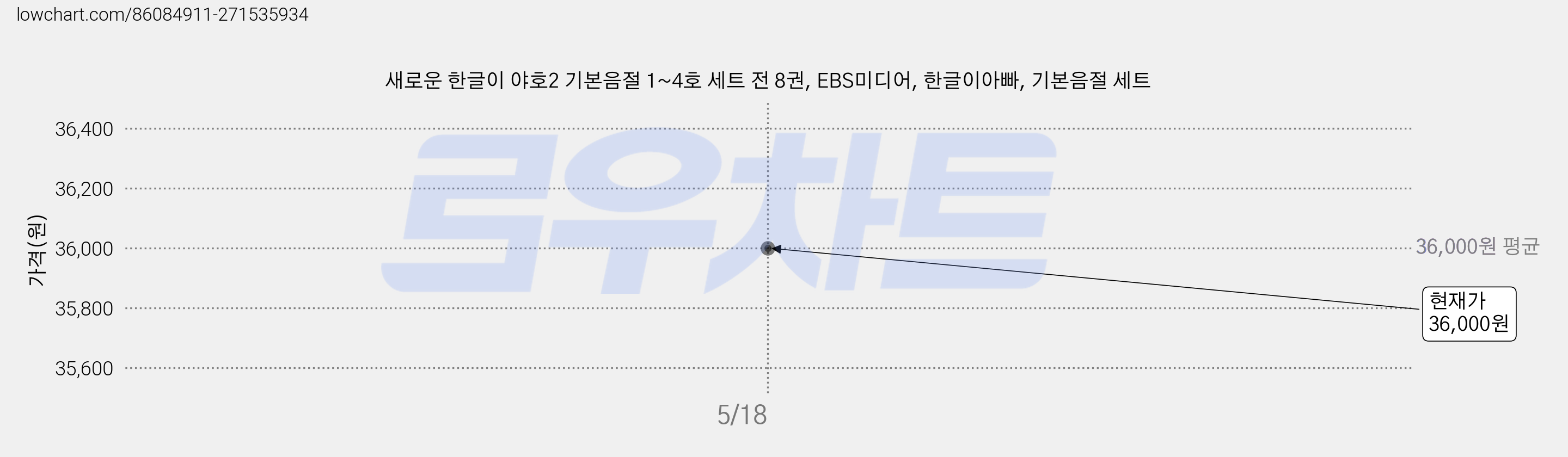 새로운 한글이 야호2 기본음절 1~4호 세트 전 8권, EBS미디어, 한글이아빠, 기본음절 세트 가격 변동 차트, 현재가 36,000원