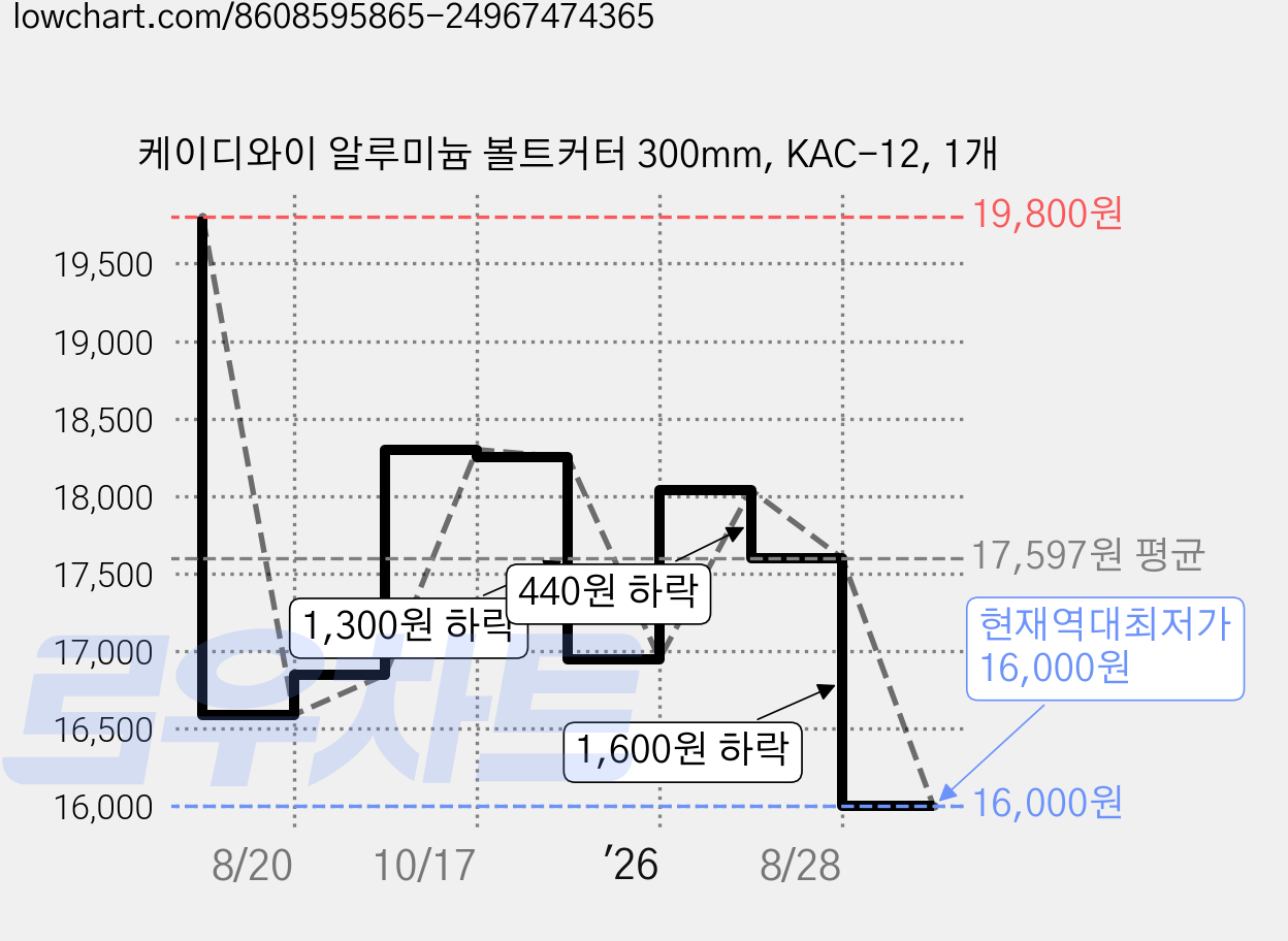 케이디와이 알루미늄 볼트커터 300mm, KAC-12, 1개 가격 변동 차트, 현재가 16,000원, 역대최저가