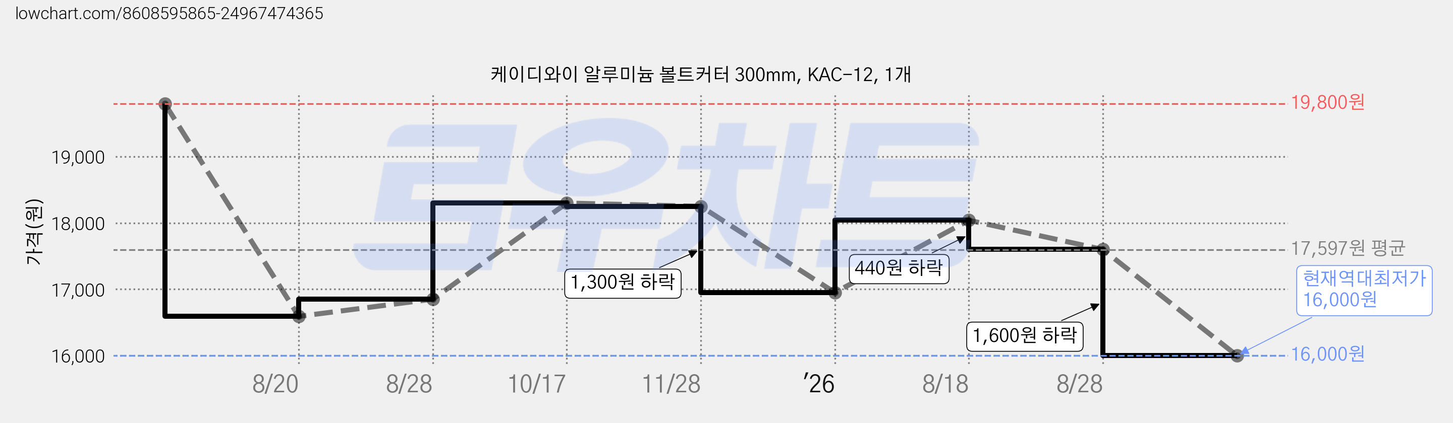 케이디와이 알루미늄 볼트커터 300mm, KAC-12, 1개 가격 변동 차트, 현재가 16,000원, 역대최저가