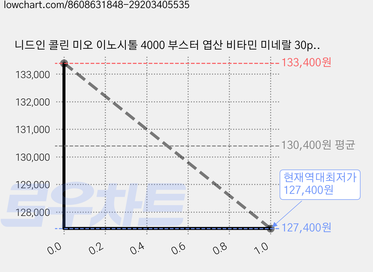 니드인 콜린 미오 이노시톨 4000 부스터 엽산 비타민 미네랄 30p, 135g, 6개 가격 변동 차트, 현재가 127,400원, 역대최저가