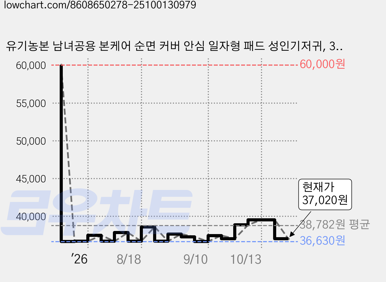 유기농본 남녀공용 본케어 순면 커버 안심 일자형 패드 성인기저귀, 30매입, 5개 가격 변동 차트, 현재가 37,020원, 관측 최저가 36,630원