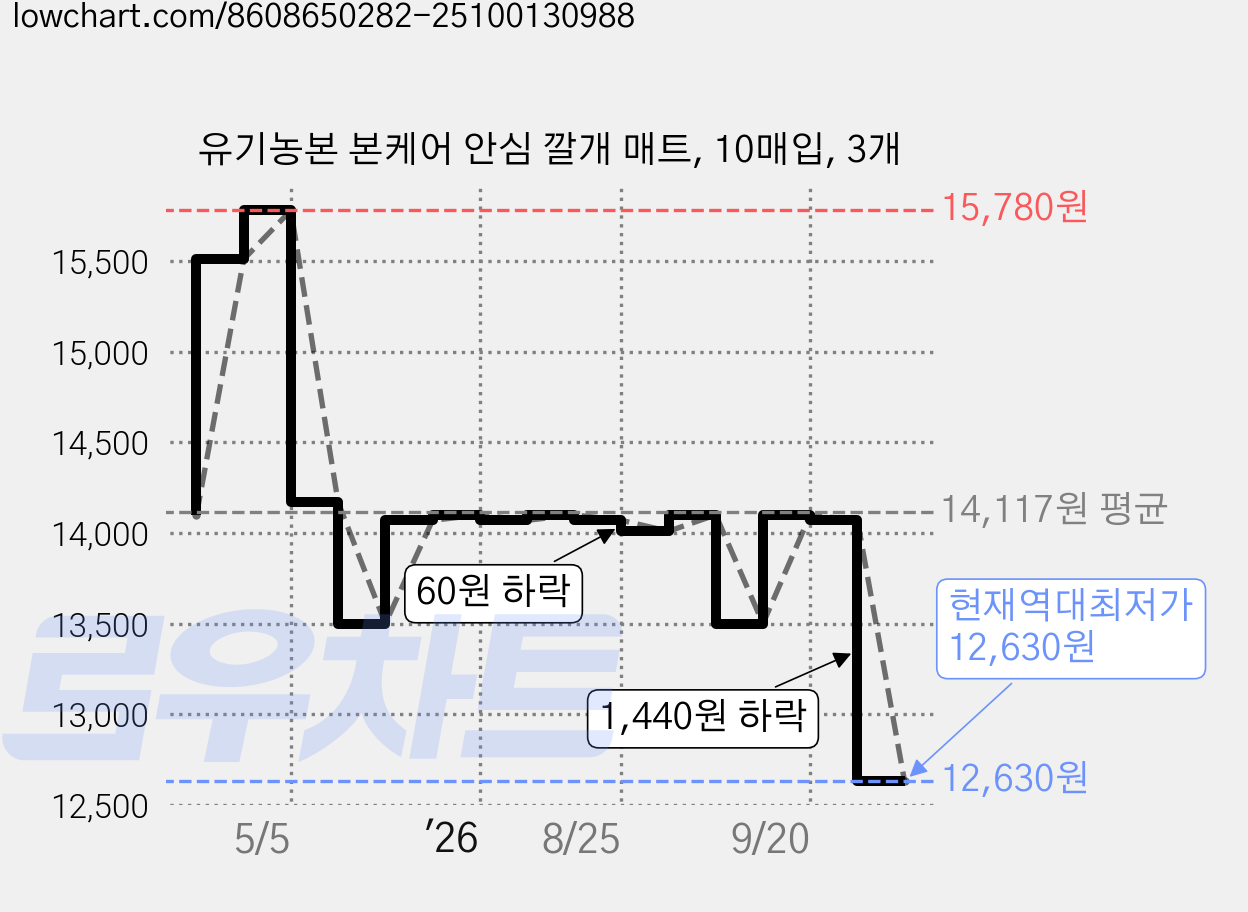 유기농본 본케어 안심 깔개 매트, 10매입, 3개 가격 변동 차트, 현재가 12,630원, 역대최저가