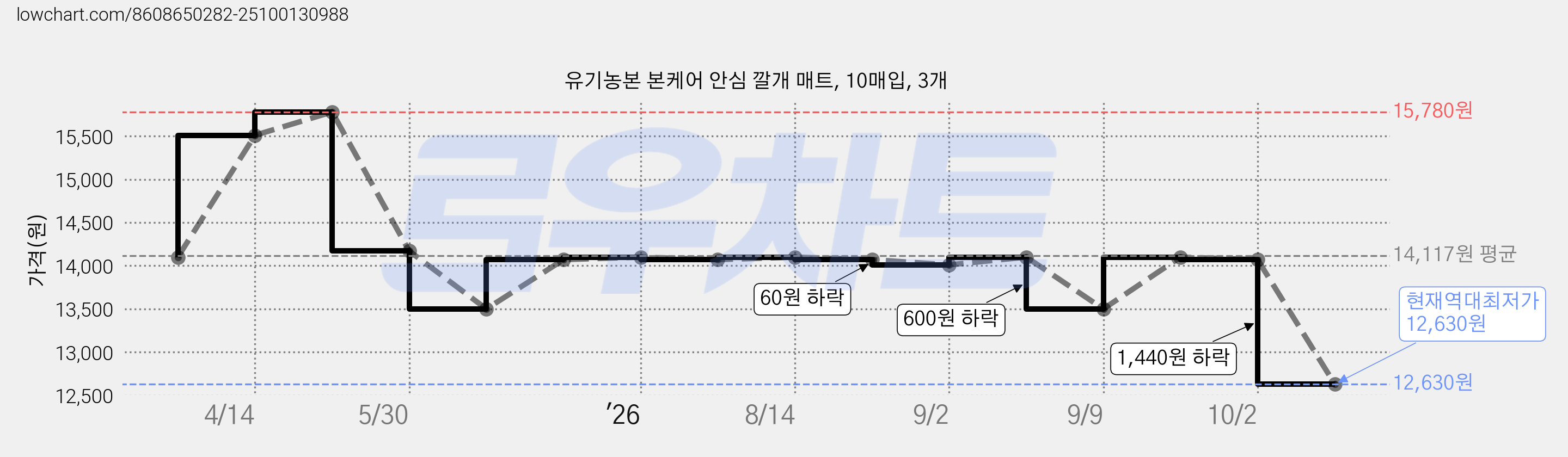 유기농본 본케어 안심 깔개 매트, 10매입, 3개 가격 변동 차트, 현재가 12,630원, 역대최저가