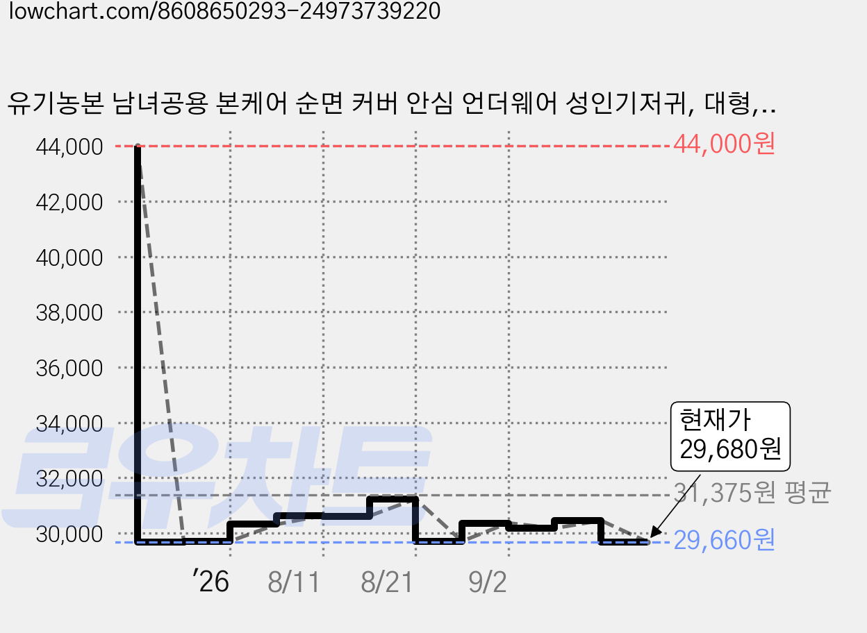 유기농본 남녀공용 본케어 순면 커버 안심 언더웨어 성인기저귀, 대형, 20개입, 2개 가격 변동 차트, 현재가 29,680원, 관측 최저가 29,660원