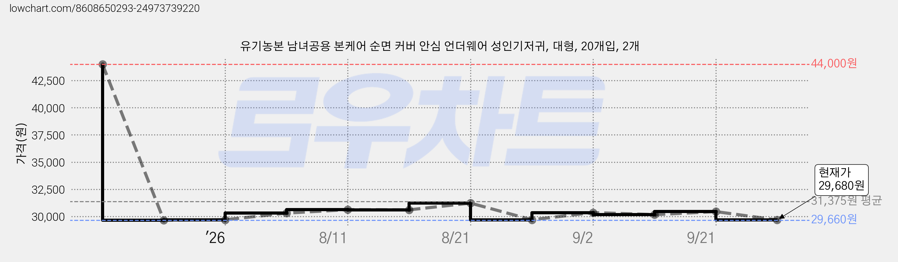 유기농본 남녀공용 본케어 순면 커버 안심 언더웨어 성인기저귀, 대형, 20개입, 2개 가격 변동 차트, 현재가 29,680원, 관측 최저가 29,660원