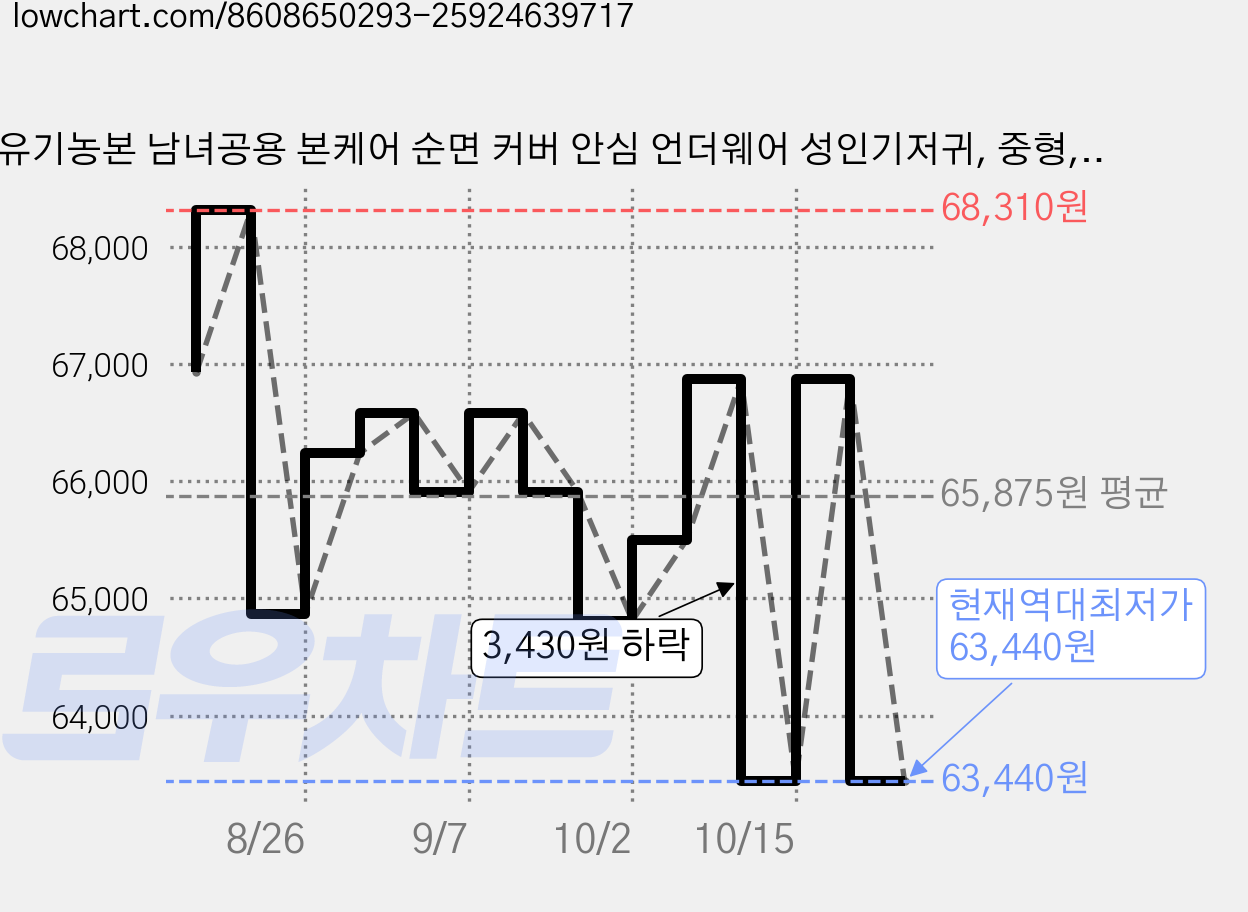 유기농본 남녀공용 본케어 순면 커버 안심 언더웨어 성인기저귀, 중형, 20개입, 6개 가격 변동 차트, 현재가 63,440원, 역대최저가