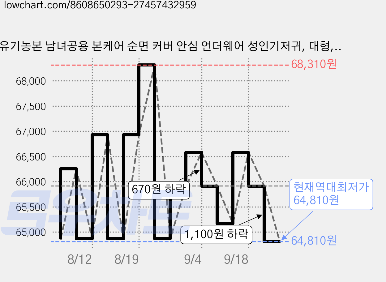 유기농본 남녀공용 본케어 순면 커버 안심 언더웨어 성인기저귀, 대형, 20개입, 6개 가격 변동 차트, 현재가 64,810원, 역대최저가