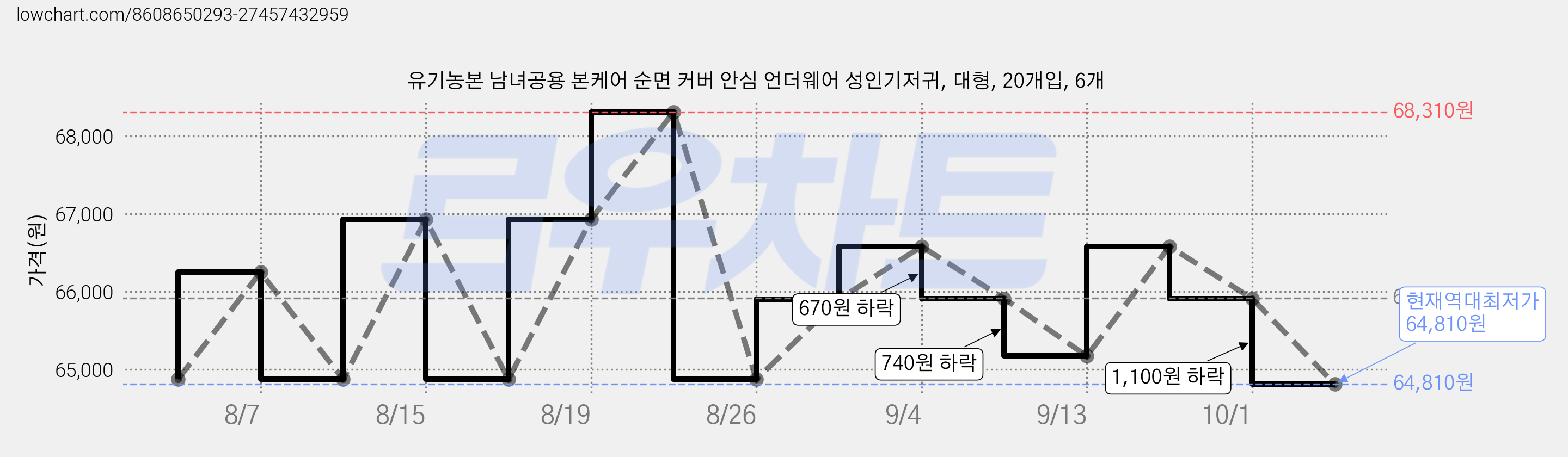 유기농본 남녀공용 본케어 순면 커버 안심 언더웨어 성인기저귀, 대형, 20개입, 6개 가격 변동 차트, 현재가 64,810원, 역대최저가