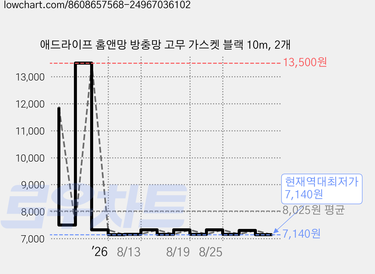 애드라이프 홈앤망 방충망 고무 가스켓 블랙 10m, 2개 가격 변동 차트, 현재가 7,140원, 역대최저가
