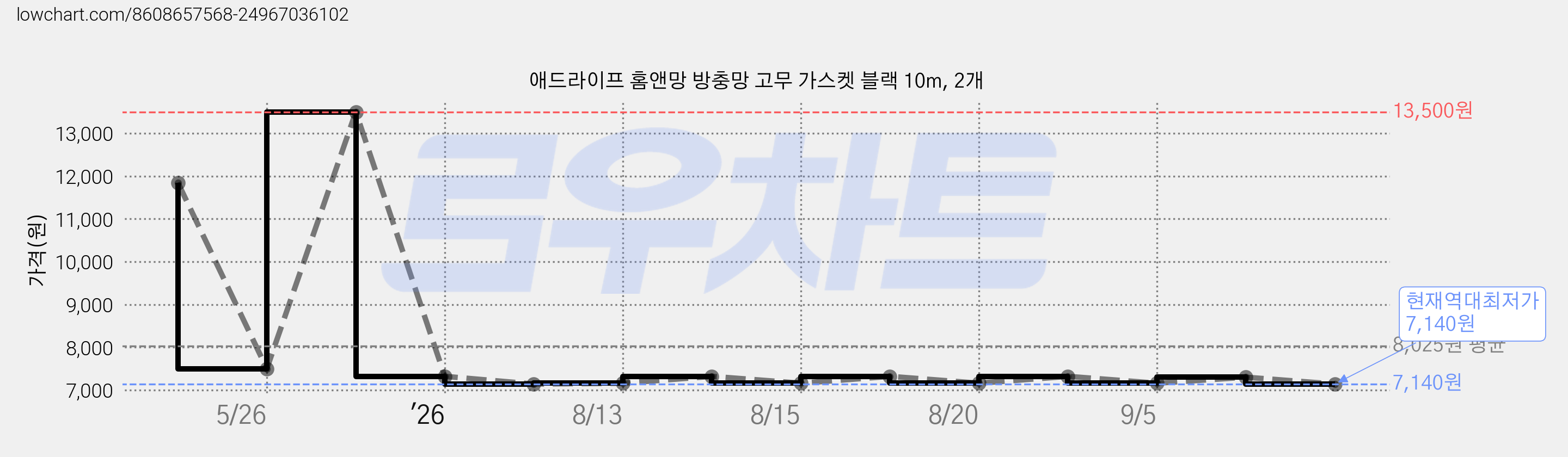 애드라이프 홈앤망 방충망 고무 가스켓 블랙 10m, 2개 가격 변동 차트, 현재가 7,140원, 역대최저가