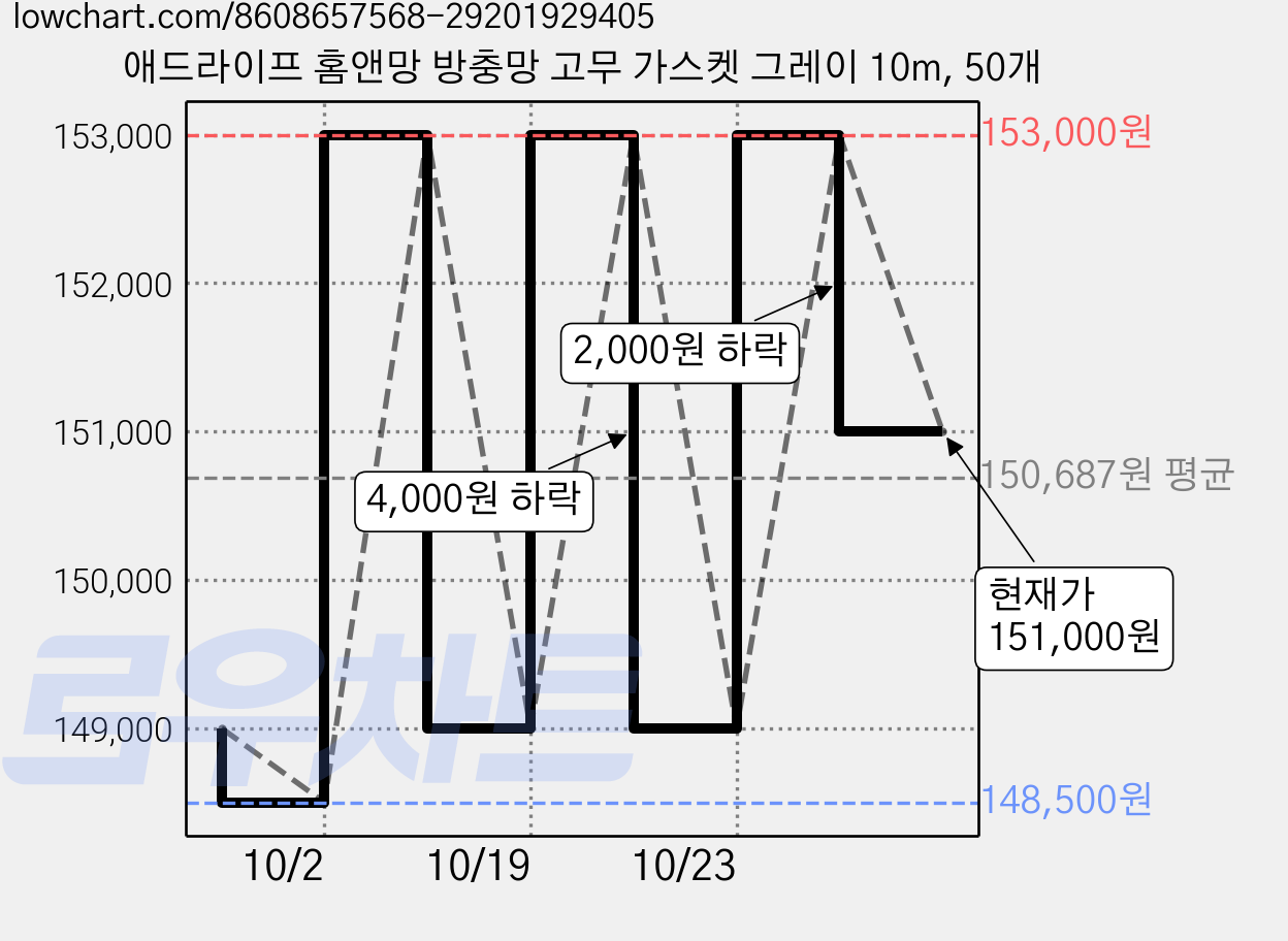 애드라이프 홈앤망 방충망 고무 가스켓 그레이 10m, 50개 가격 변동 차트, 현재가 151,000원, 관측 최저가 148,500원