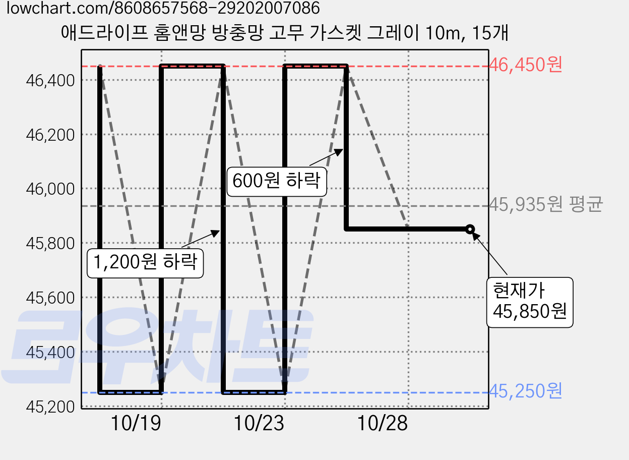 애드라이프 홈앤망 방충망 고무 가스켓 그레이 10m, 15개 가격 변동 차트, 현재가 45,850원, 관측 최저가 45,250원