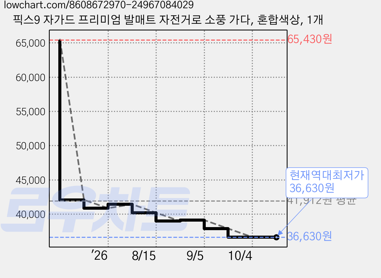 픽스9 자가드 프리미엄 발매트 자전거로 소풍 가다, 혼합색상, 1개 가격 변동 차트, 현재가 36,630원, 역대최저가