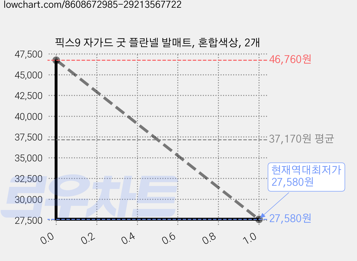 픽스9 자가드 굿 플란넬 발매트, 혼합색상, 2개 가격 변동 차트, 현재가 27,580원, 역대최저가